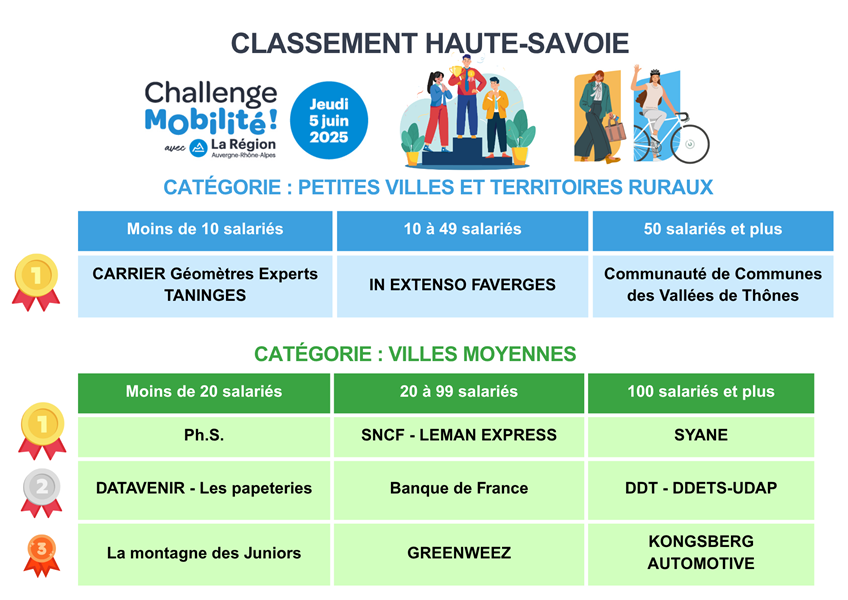 Challenge Mobilité 2025 : les entreprises du Grand Annecy à l’honneur !